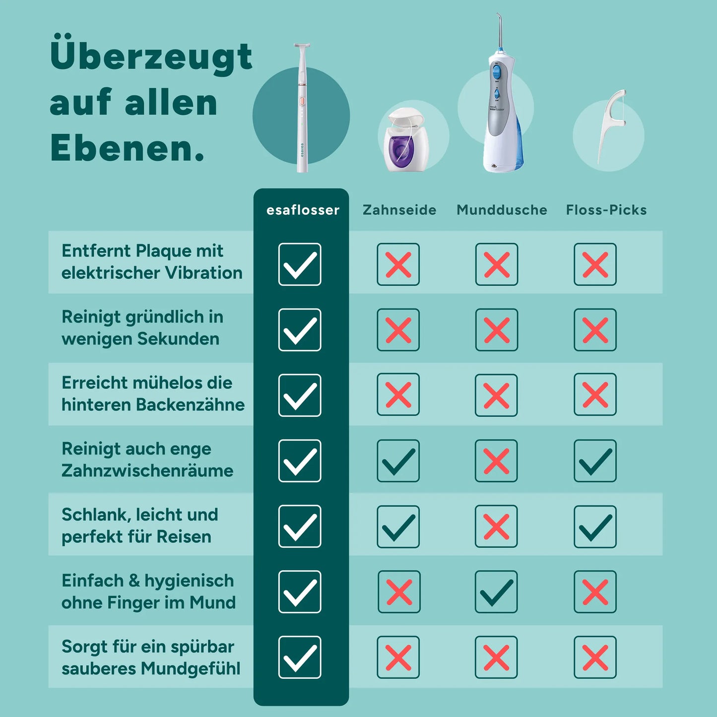 Vergleichstabelle: esaflosser One elektrische Zahnseide vs. Zahnseide, Munddusche und Floss-Picks – Vorteile für gründliche Zahnzwischenraumreinigung