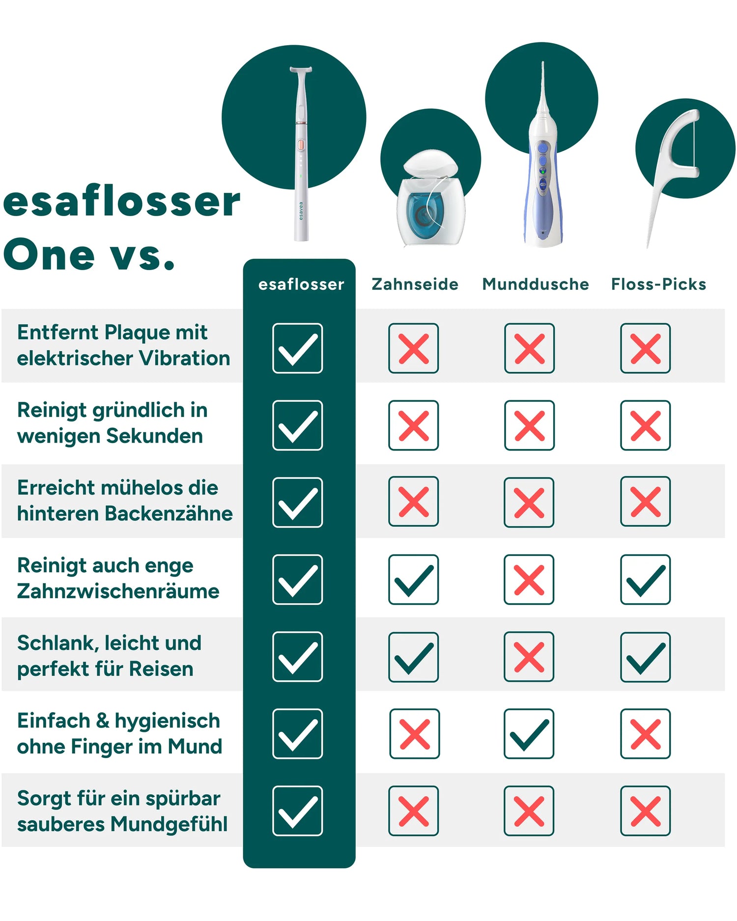 Vergleich esaflosser One mit Zahnseide, Munddusche und Floss-Picks – elektrische Mundpflege für gründliche Zahnzwischenraumreinigung und spürbar sauberes Mundgefühl