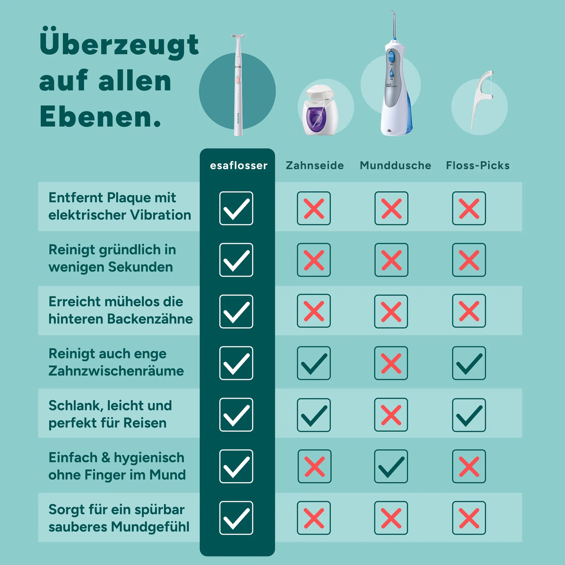 Vergleichstabelle: esaflosser One elektrische Zahnseide vs. Zahnseide, Munddusche und Floss-Picks – Vorteile für gründliche Zahnzwischenraumreinigung
