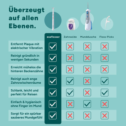 Vergleichstabelle: esaflosser One elektrische Zahnseide vs. Zahnseide, Munddusche und Floss-Picks – Vorteile für gründliche Zahnzwischenraumreinigung